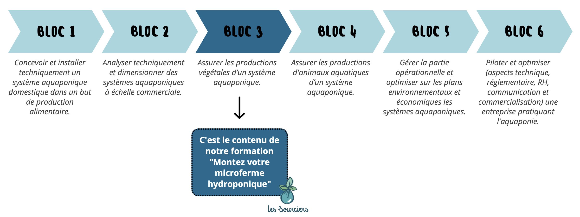 Schéma CPF microferme hydroponie